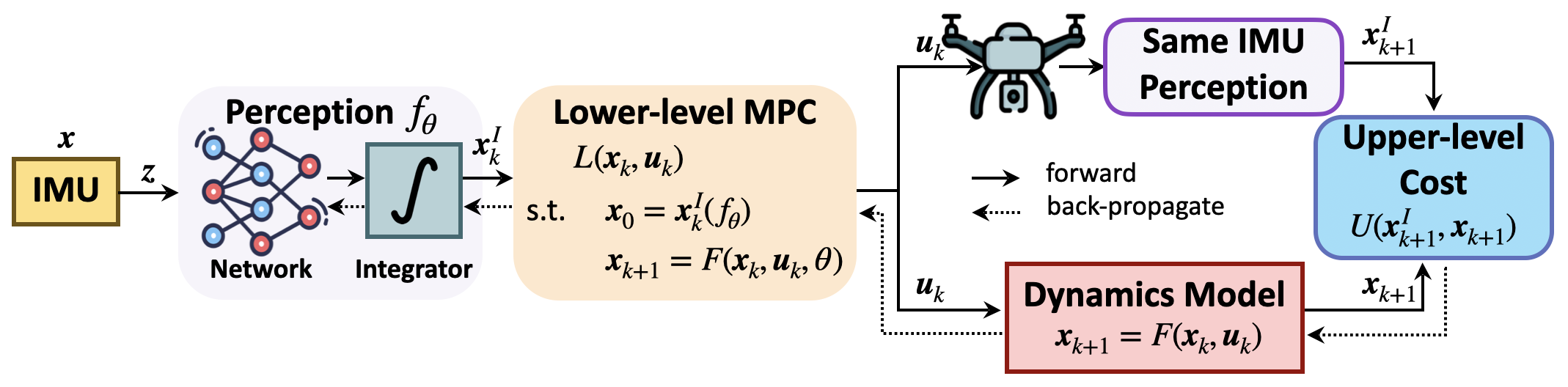 Imperative MPC: An End-to-End Self-Supervised Learning with Differentiable MPC for UAV Attitude Control